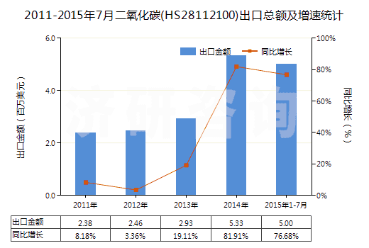 2011-2015年7月二氧化碳(HS28112100)出口總額及增速統(tǒng)計(jì)